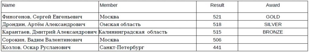 Итоги финала III Национального межвузовского чемпионата «Молодые профессионалы» (WorldSkills Russia)