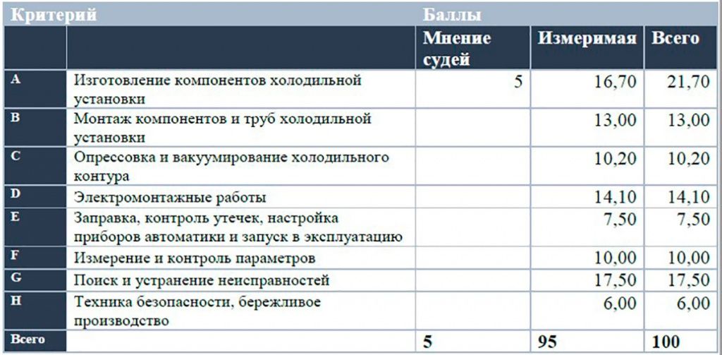 Критерии начисления баллов